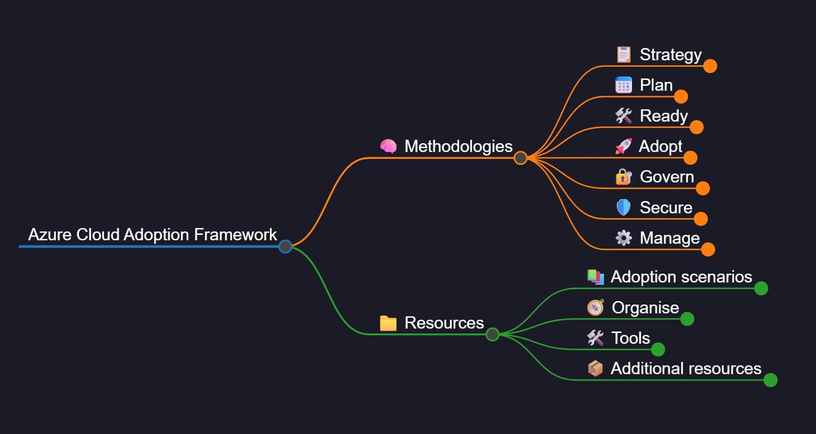 Visuals for Azure Governance