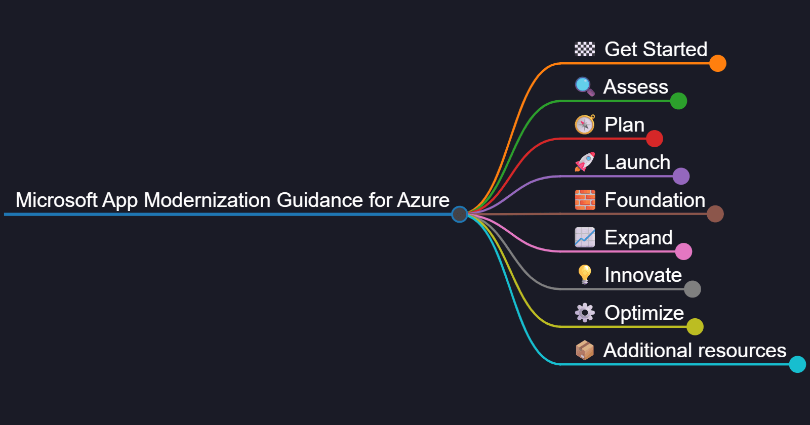 Microsoft App Modernization Guidance for Azure